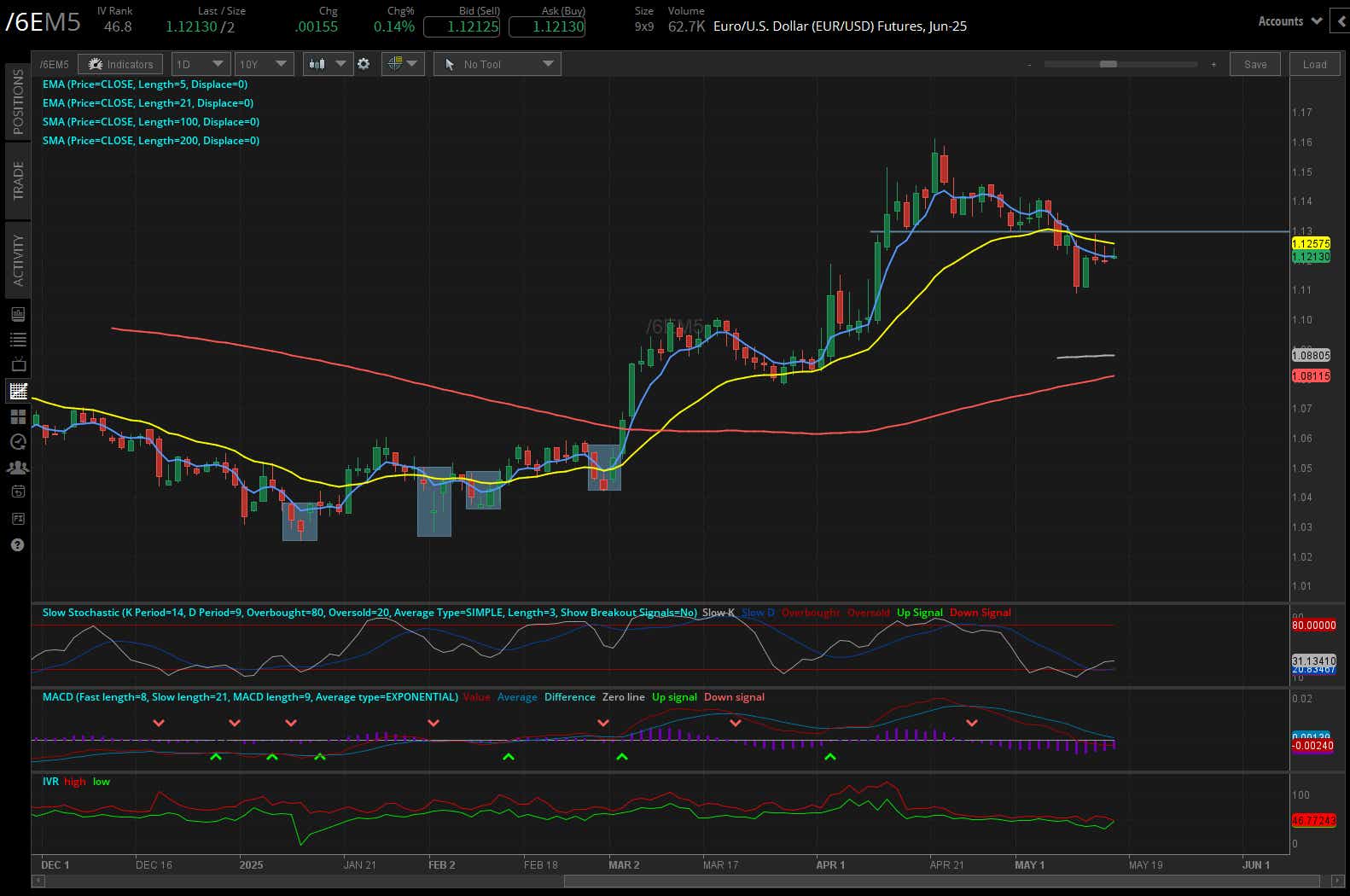 Euro/US dollar, (/6EM5)