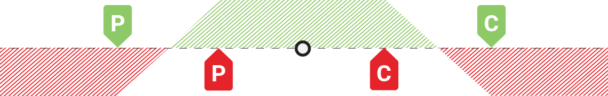 Iron Condor Profit/Loss Chart