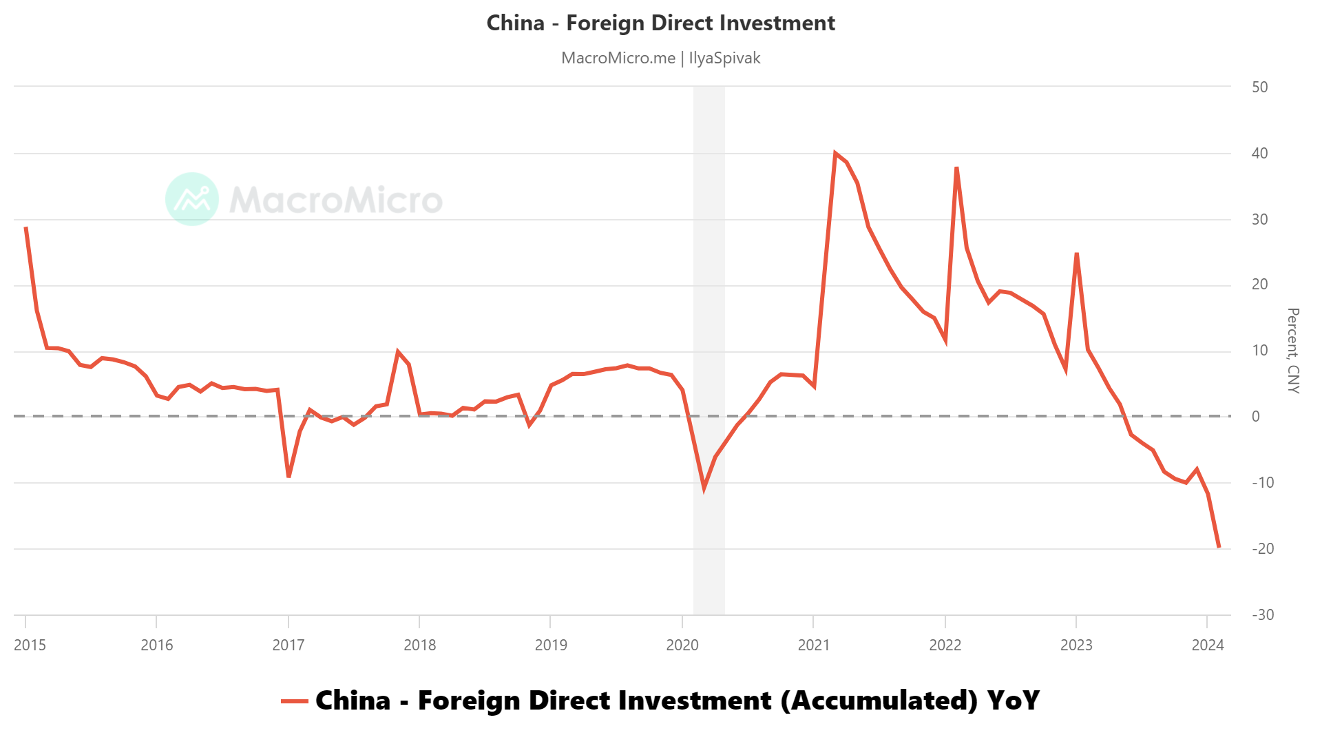 China Foreign Direct Investment
