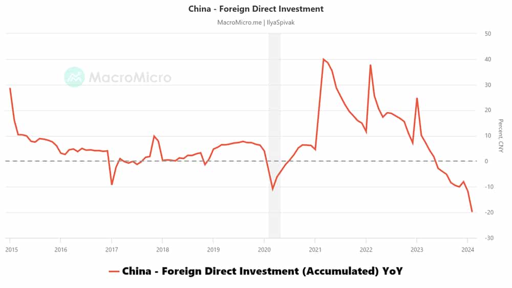China Foreign Direct Investment