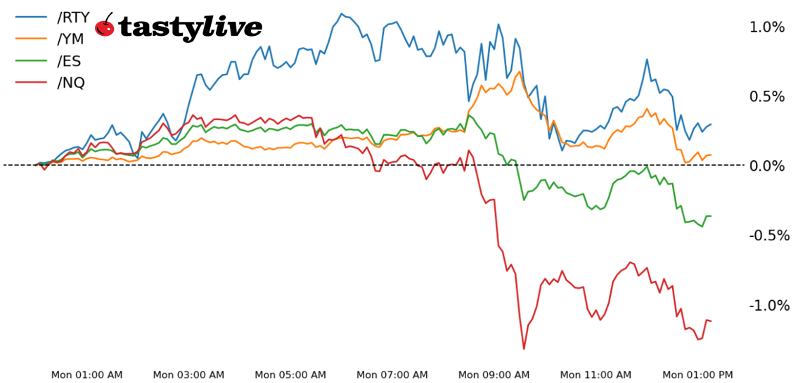 Technical Analysis Equity Futures WTD Performance