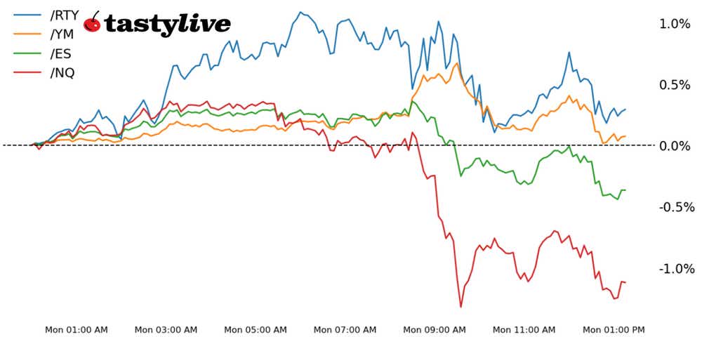 Technical Analysis Equity Futures WTD Performance