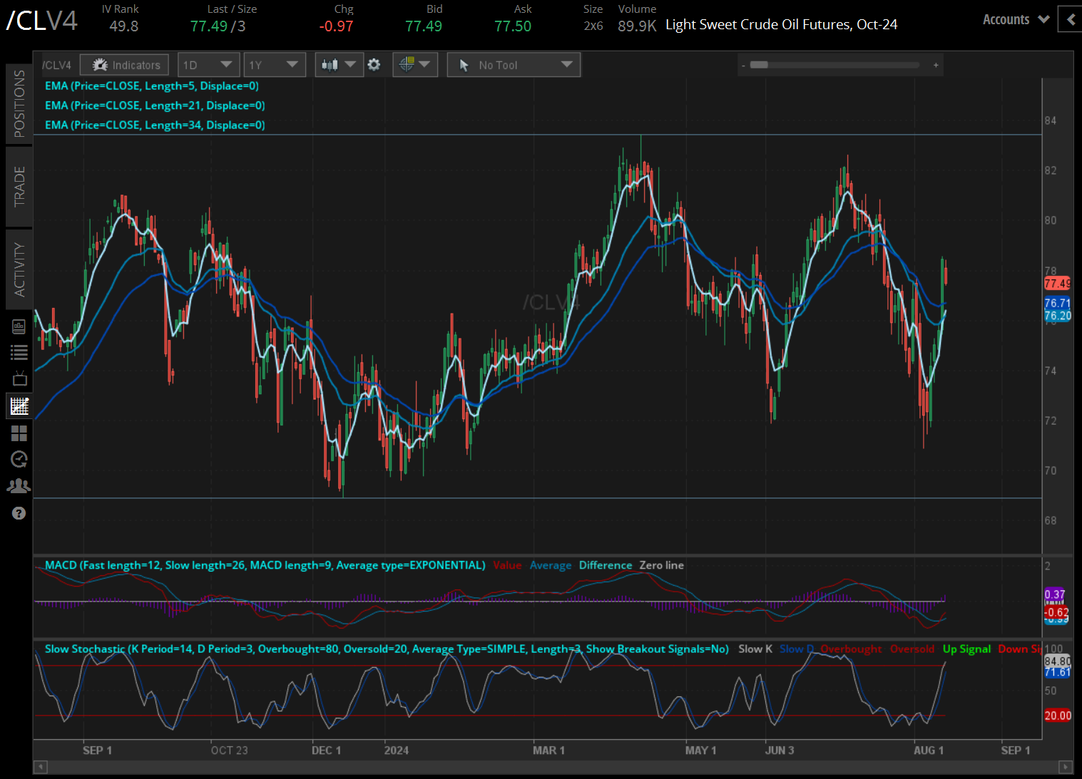 Crude oil prices (/CLU4)