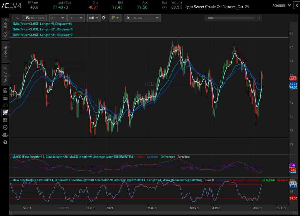 Crude oil prices (/CLU4)