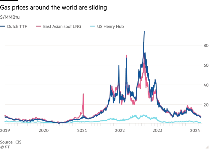 gas prices around the world are sliding.png
