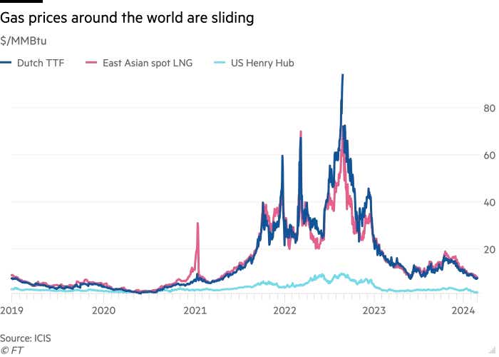 gas prices around the world are sliding.png