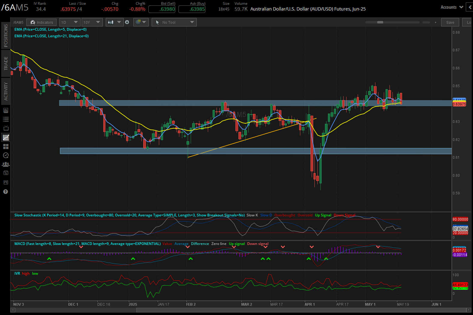 Australian dollar futures (/6AM5)