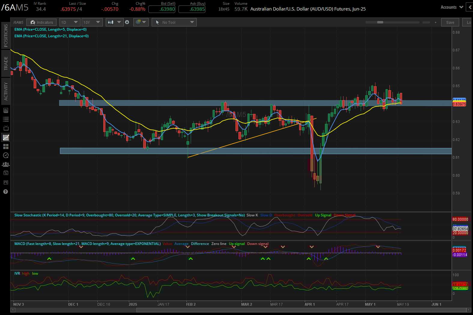 Australian dollar futures (/6AM5)
