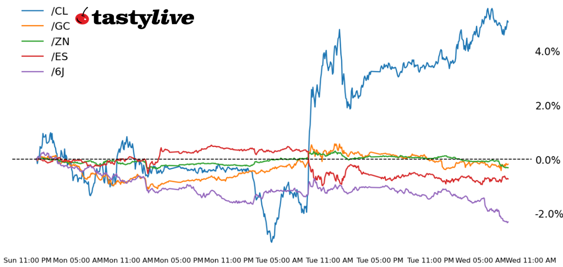 S&P 500, 10-year T-note, gold, crude oil, Japanese yen futures