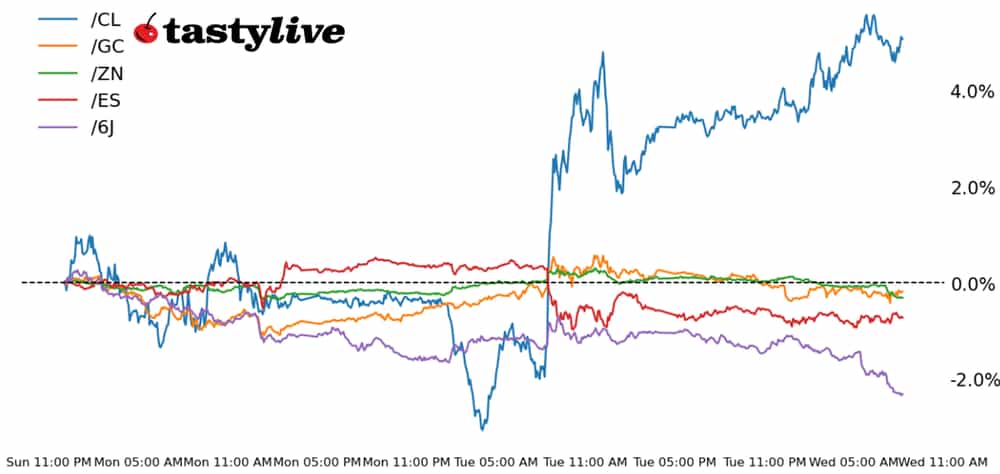 S&P 500, 10-year T-note, gold, crude oil, Japanese yen futures