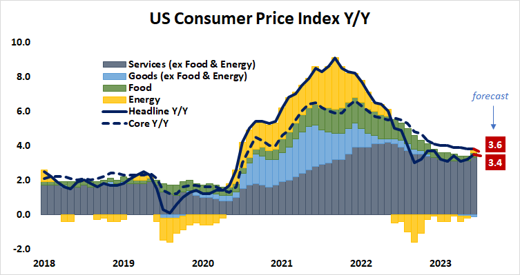 U.S. consumer price index Y/Y