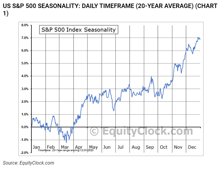 Screen_Shot_dailyfx_SMP_500_seasonality_chart_112321_v2.PNG