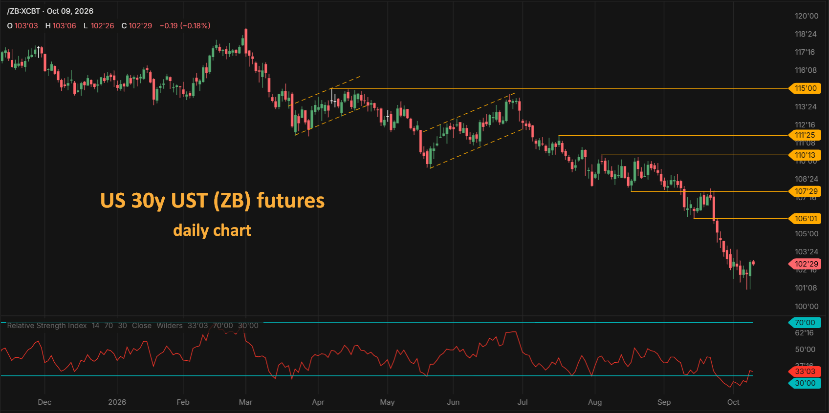 30 Year US Treasury Bond ZB futures daily chart