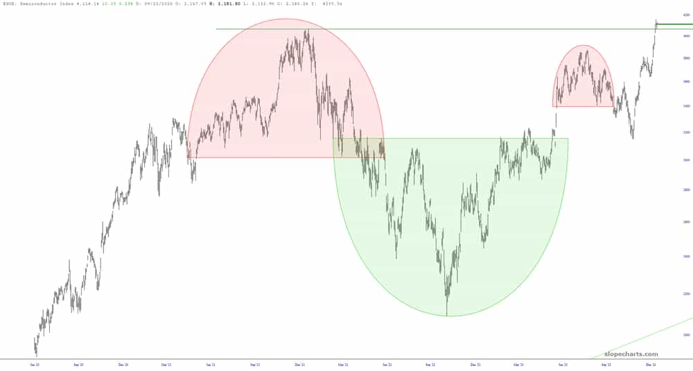 $SOX