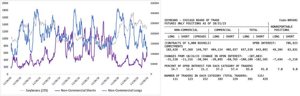 cot soybeans 