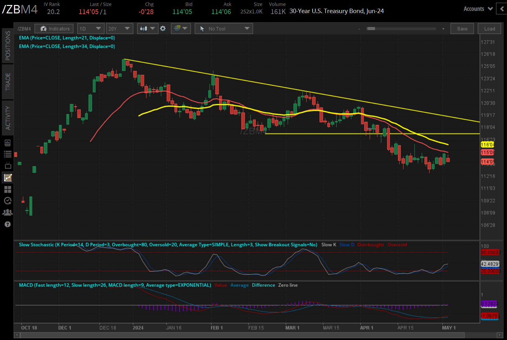 T-Bond futures (/ZBM4) 