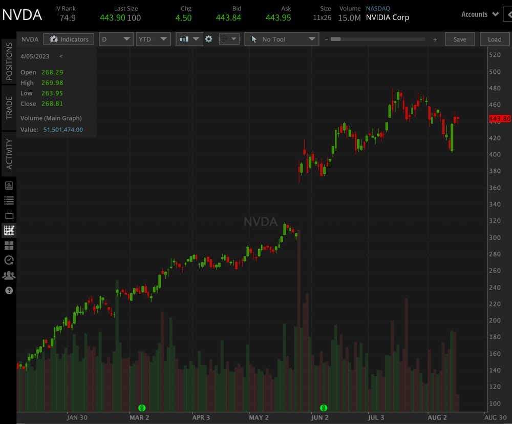 NVDA YTD