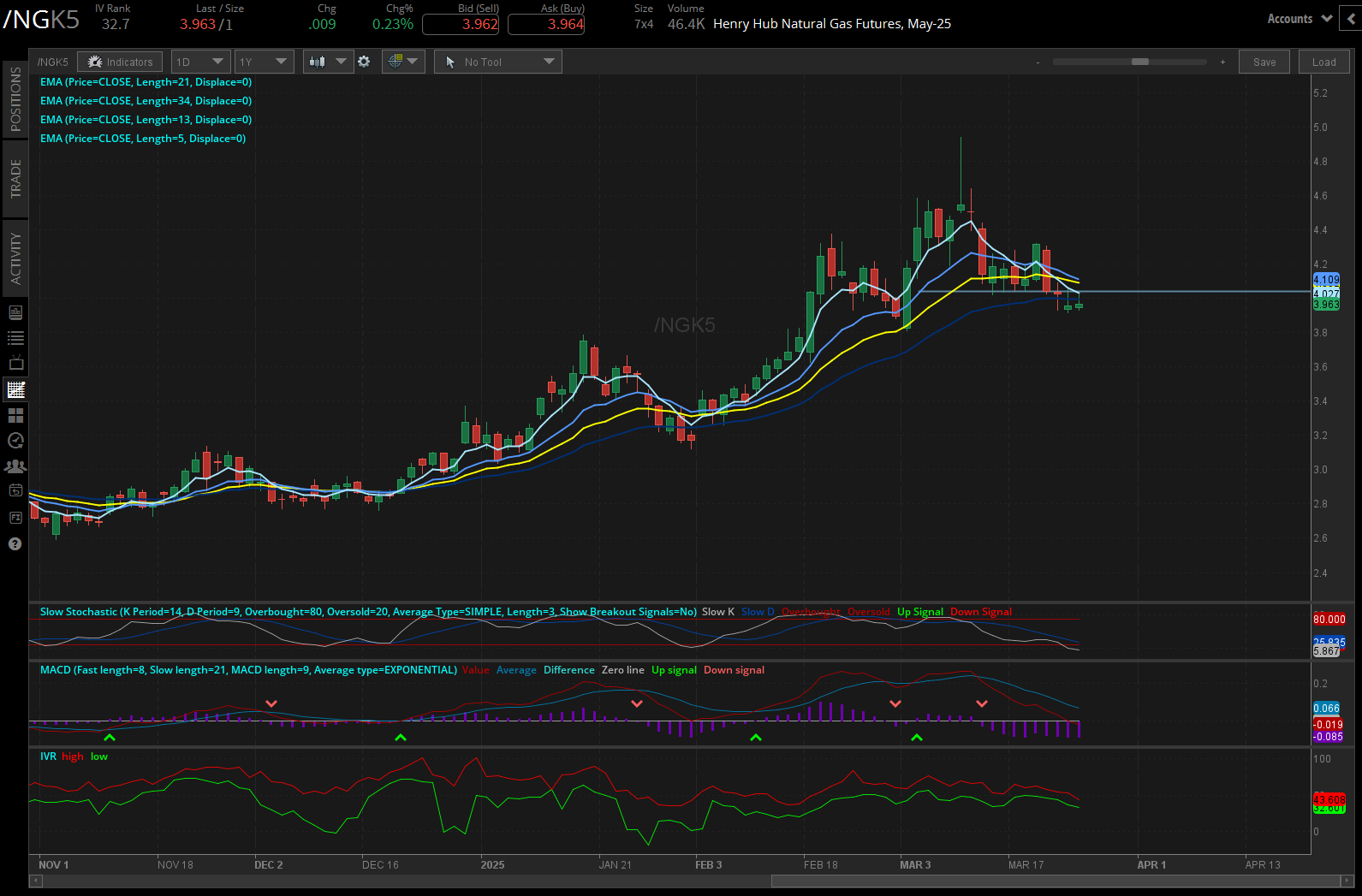 Natural Gas Futures (/NGK5)