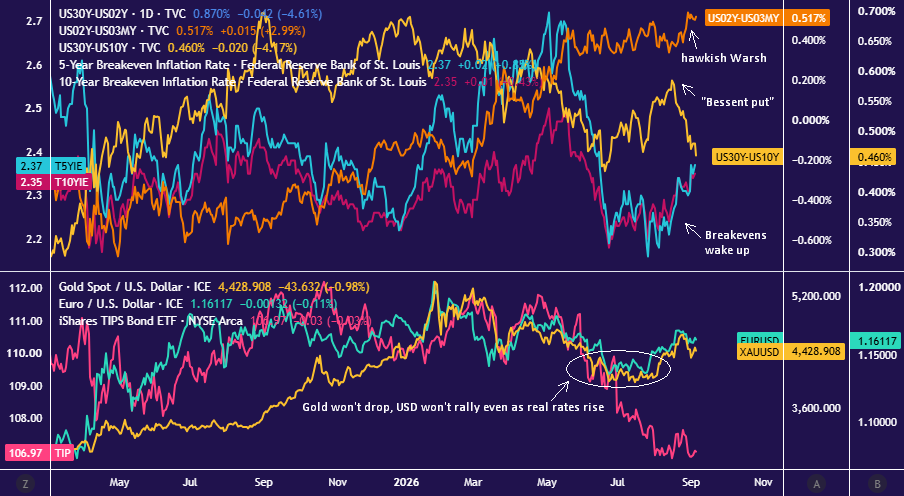gold up, dollar down as the bessent put is established