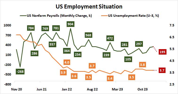 US Employment Situation March 2024
