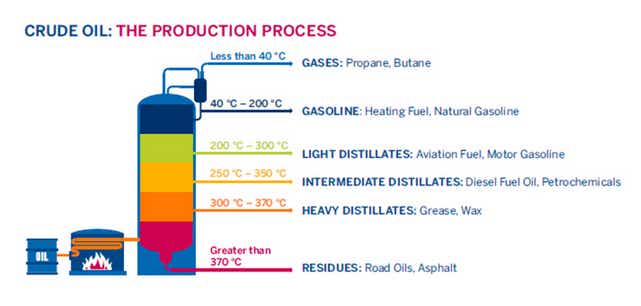 Crude Oil: The Production Process. Various petroleum products are the result of this process depending on the temperature at which the crude oil is heated.