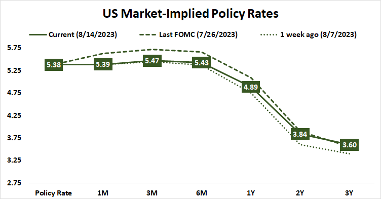 U.S. Market-implied Policy Rates