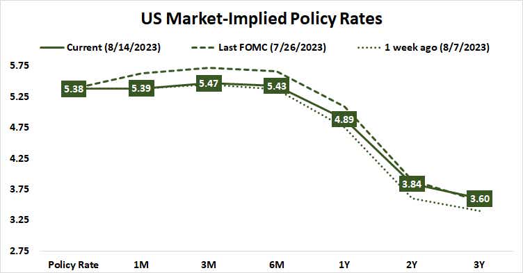 U.S. Market-implied Policy Rates