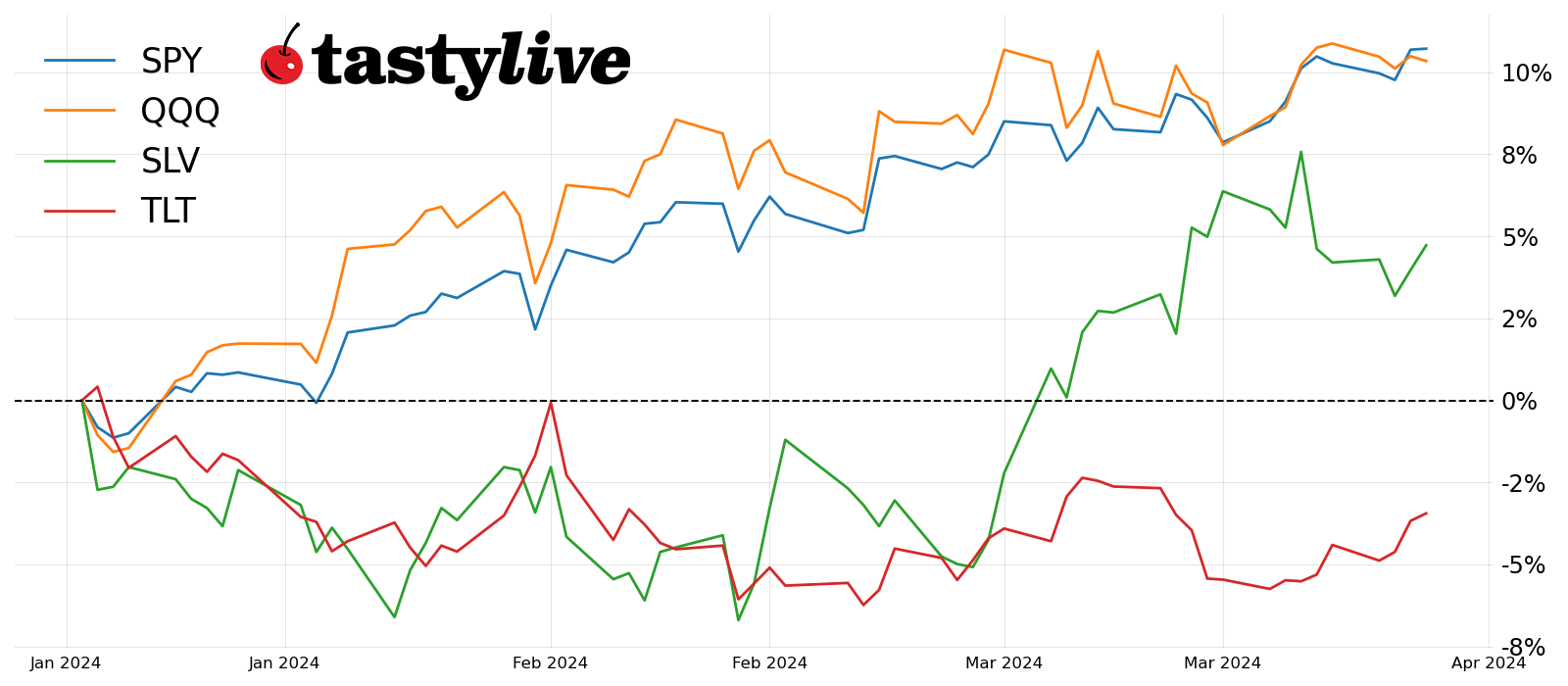 Fig. 1: Year-to-date price percent change chart for SPY, QQQ, SLV, and TLT. 
