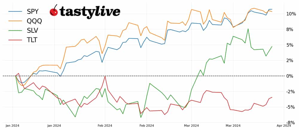 Fig. 1: Year-to-date price percent change chart for SPY, QQQ, SLV, and TLT.
