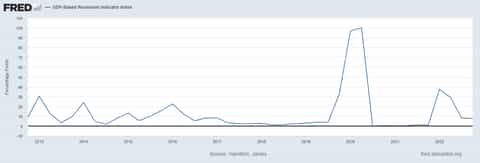 Recession Indicator Is a U.S. Recession in Sight? Leading Indicators Weigh the Data | tastylive