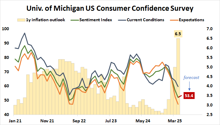 Univ. of Michigan US Consumer Confidence Survey.png