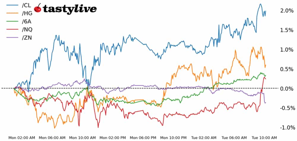 Nasdaq 100, 10-year T-note, copper, crude oil, Australian dollar futures