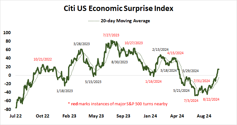 Citi US Economic Surprise Index