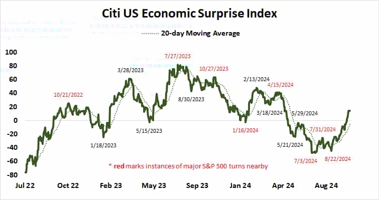 Citi US Economic Surprise Index