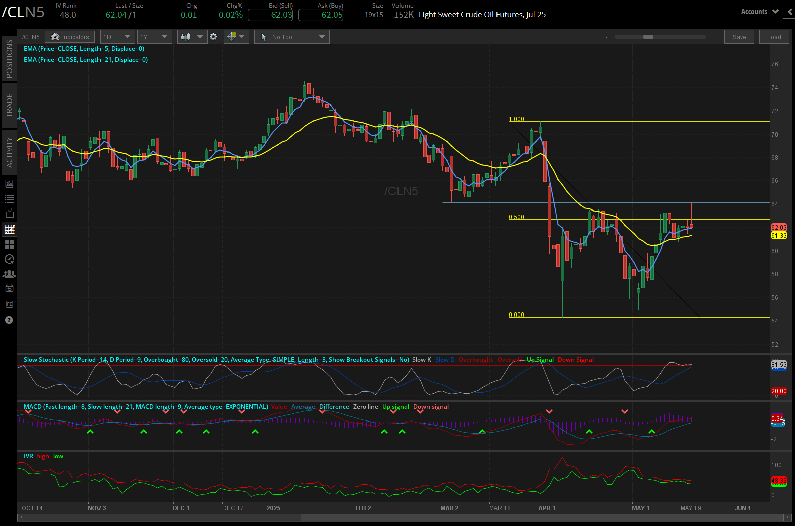 Crude oil futures (/CL)