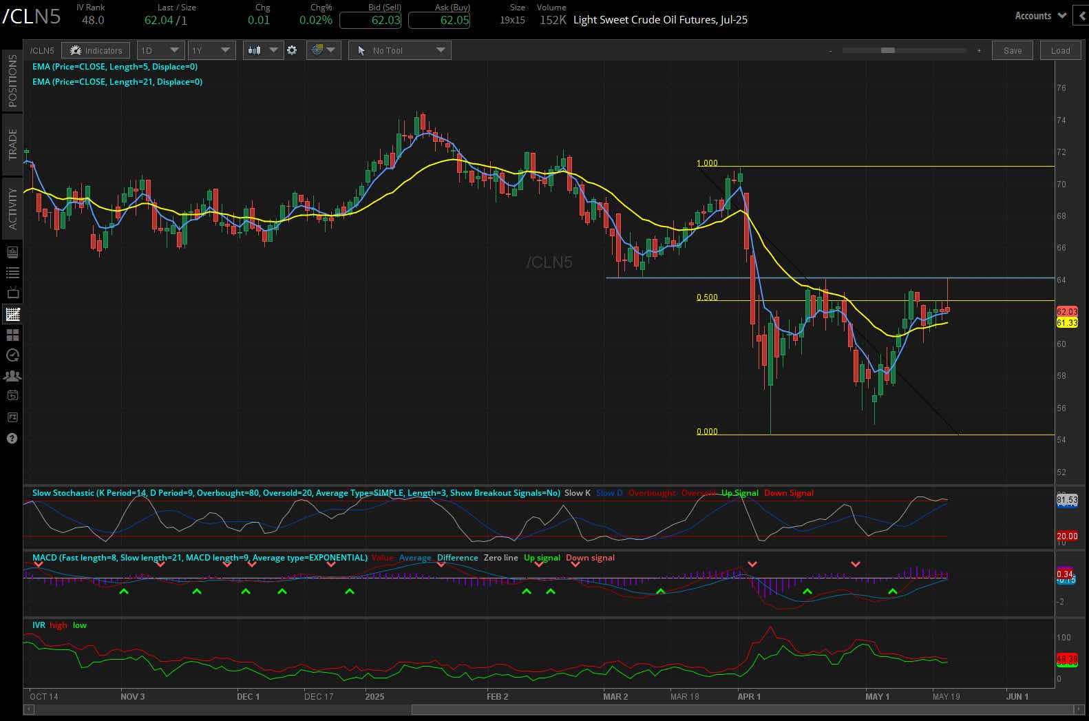 Crude oil futures (/CL)