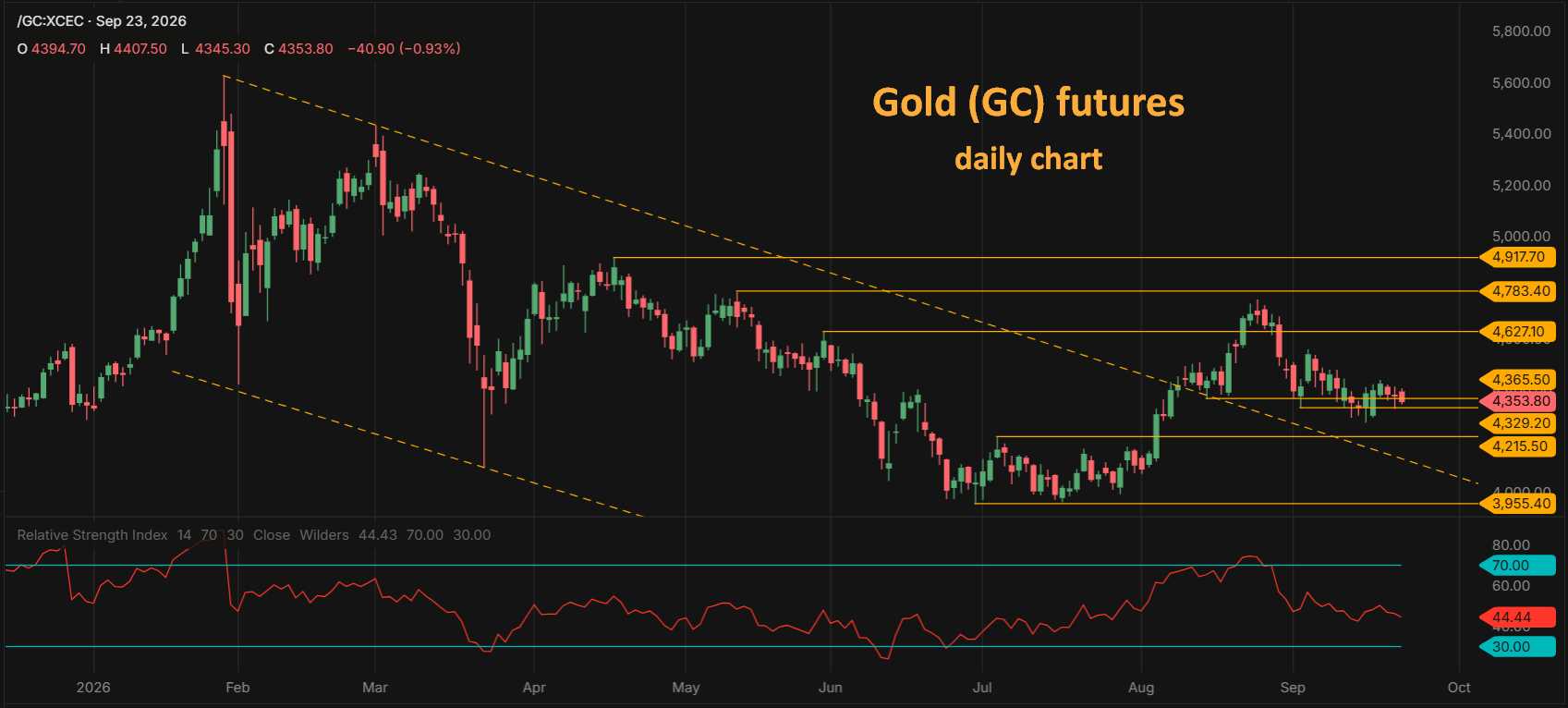 Gold GC futures daily chart