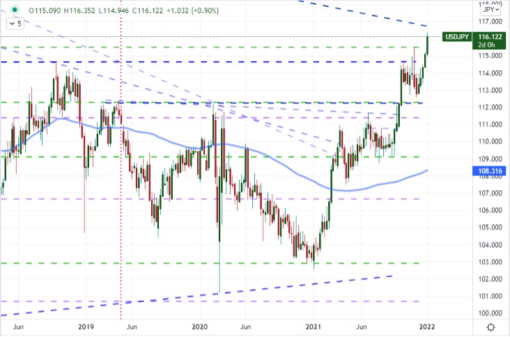 Chart of USDJPY with 100-Weekly Moving Average (Weekly)
