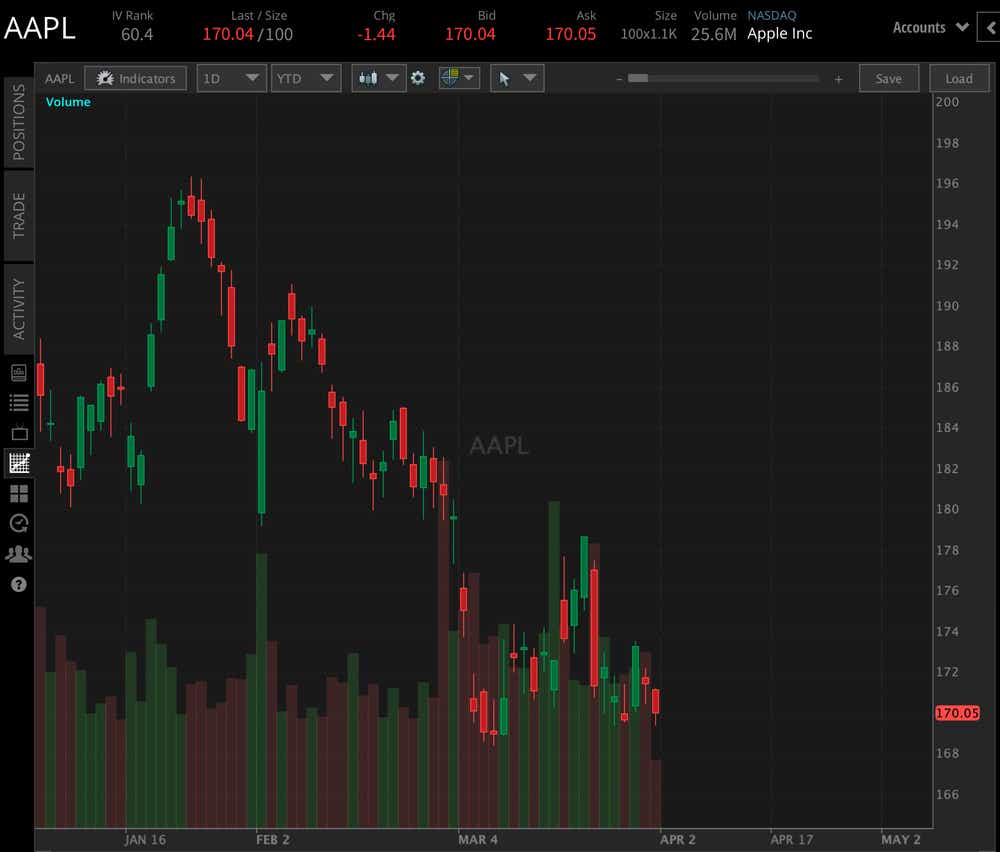 AAPL YTD