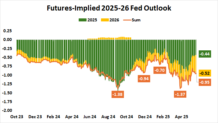 Futures-Implied 2025-26 Fed Outlook.png