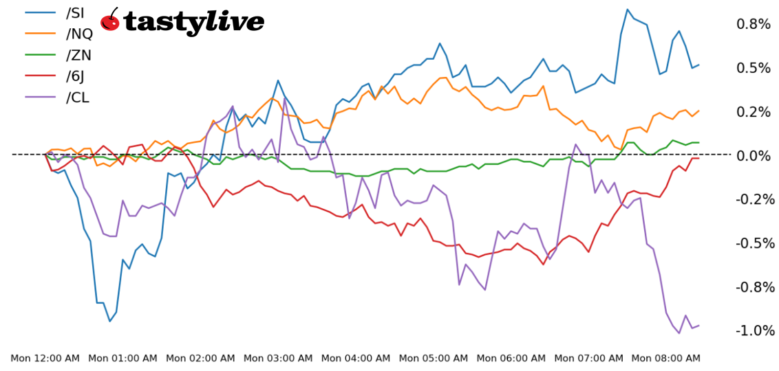 Nasdaq, 10-year T-note, silver, crude oil, Japanese yen futures