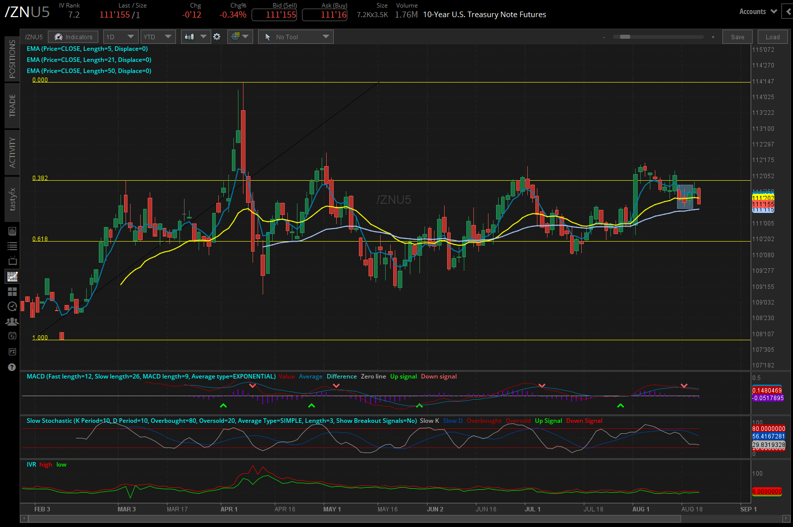 10-year notes /ZN futures daily chart