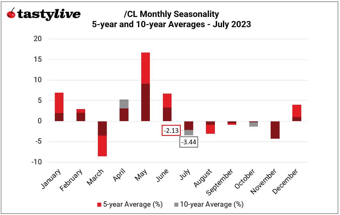 monthly seasonality in crude oil