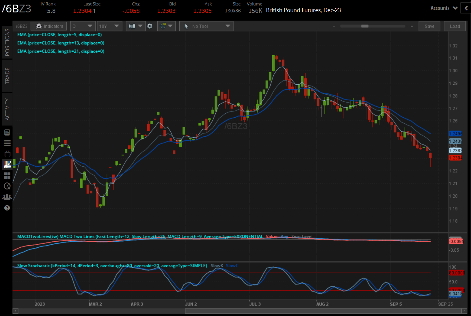 /6B British pound technical analysis: daily chart (December 2022 to September 2023)