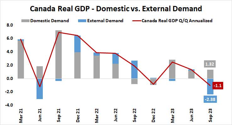 Canada real GDP - Domestic vs External Demand