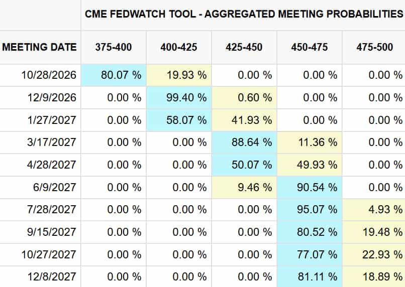Fed interest rate hike expectations 2026-2027