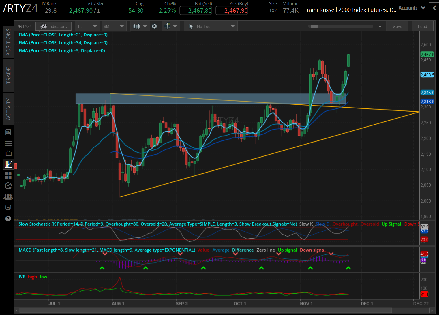 The Russell 2000 (/RTYZ4)