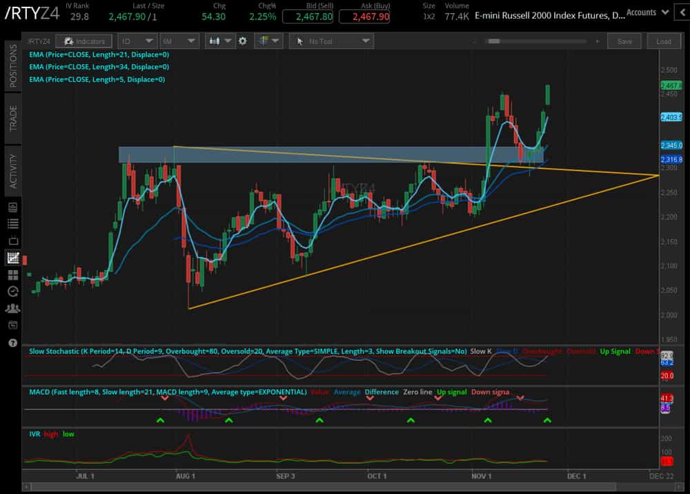 The Russell 2000 (/RTYZ4)