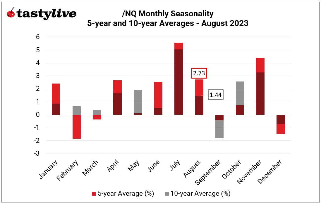 Monthly Seasonality in NASDAQ 100 (/NQ)
