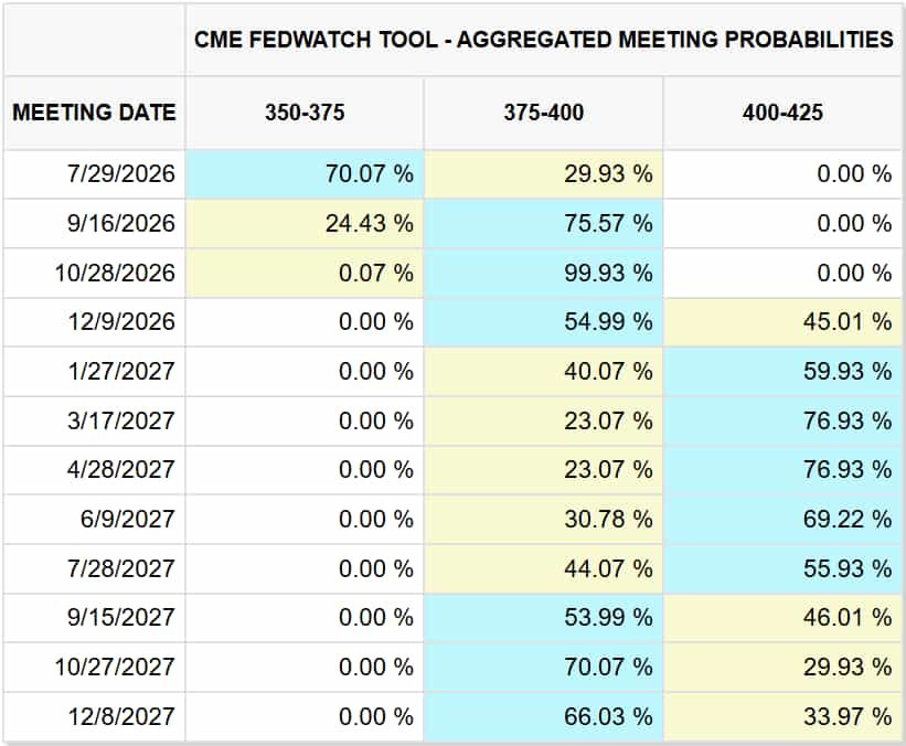 Fed funds futures interest rate outlook